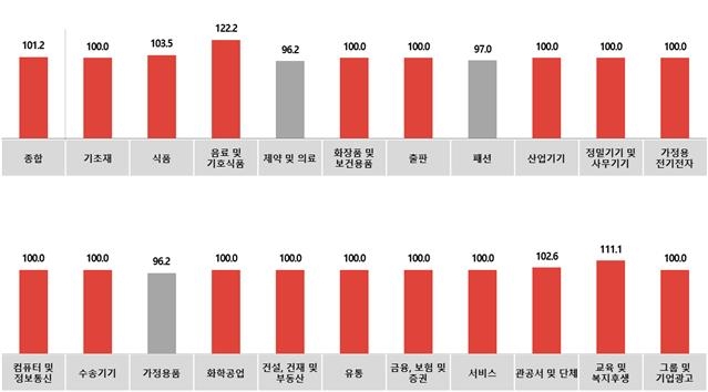 코바코 "무더위 대비 음료·식품 광고 증가 예상"