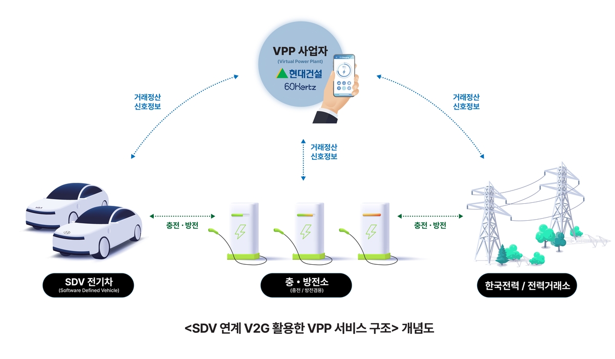 현대건설, 전기차 배터리를 ESS로 활용하는 기술 상용화 추진