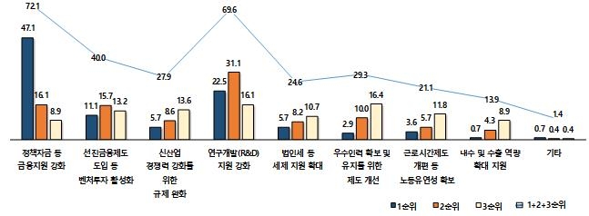 벤처기업협회 "22대 국회, 금융·R&D 지원 입법활동 강화해야"