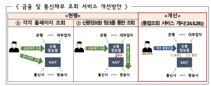 내일부터 금융·통신채무 한 번에 조회 가능해진다