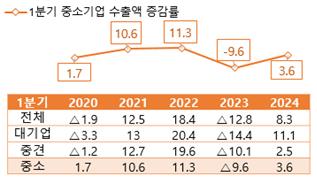 중소기업 수출, 2개 분기째 증가…'화장품·미국이 견인'