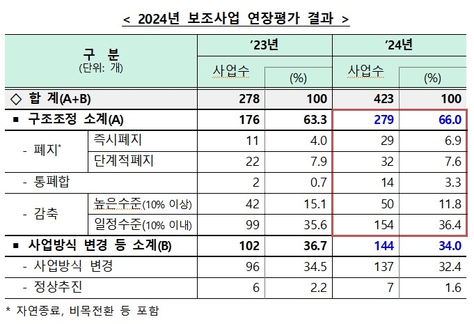 정부, 보조사업 3개 중 2개꼴 구조조정…최대 규모