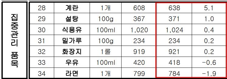 집중관리 7대 생필품 중 계란·설탕 등 5개품목 가격 올라