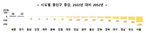 21년뒤 모든 시도 출생아[사망자…30년간 부산·울산 인구 26%↓