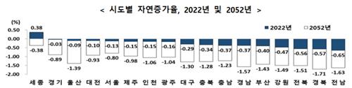 21년뒤 모든 시도 출생아[사망자…30년간 부산·울산 인구 26%↓