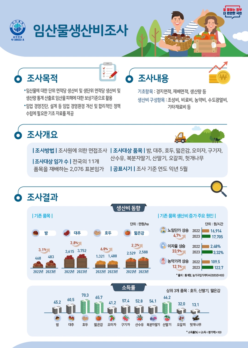 면적당 소득률 높은 임산물은 호두·산딸기·떫은감 순