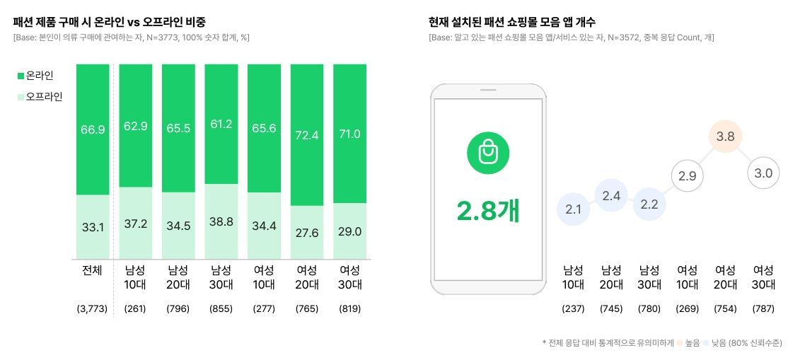 "패션도 온라인이 대세…10번 중 7번 인터넷서 구매"