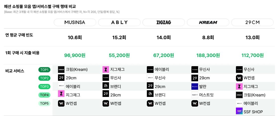 "패션도 온라인이 대세…10번 중 7번 인터넷서 구매"