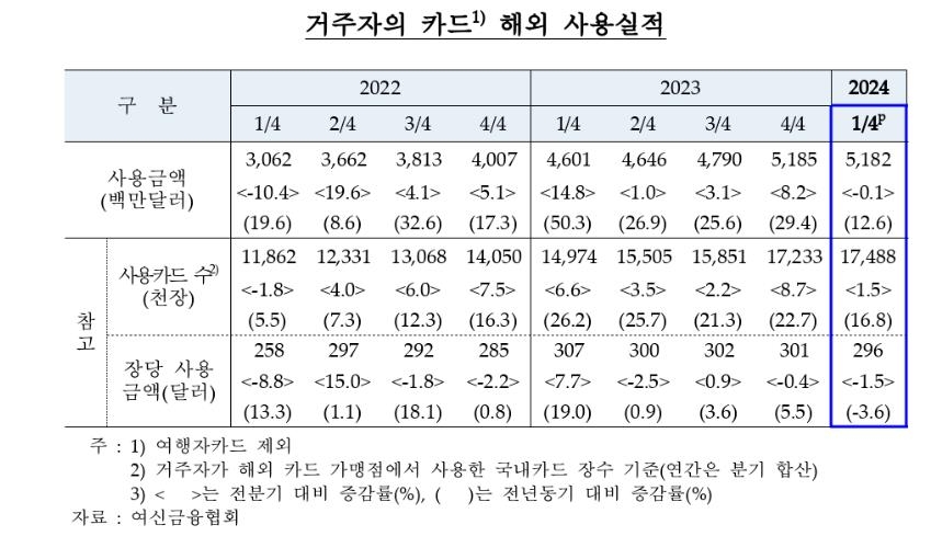 해외여행 늘었지만 직구 감소…1분기 카드 해외사용액 제자리