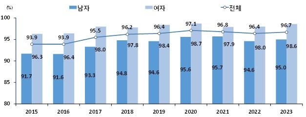 청소년 97% "양성평등 지향…가정형편 따른 차별 안돼"