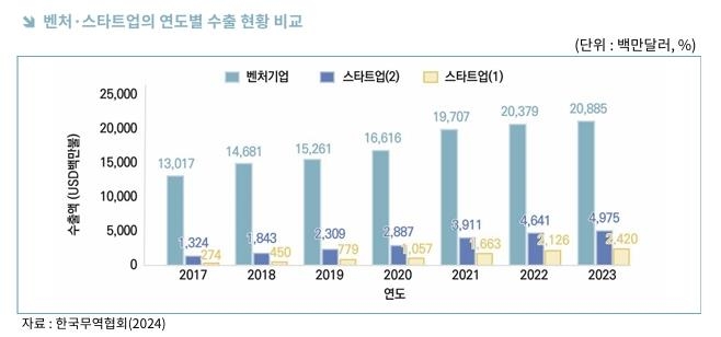 한국 스타트업 수출 연평균 43.8%↑…6년새 2.7억→24.2억달러