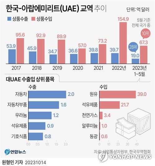 한·UAE 경제동반자협정…자동차 수출 돕고 원유 도입비 낮춘다