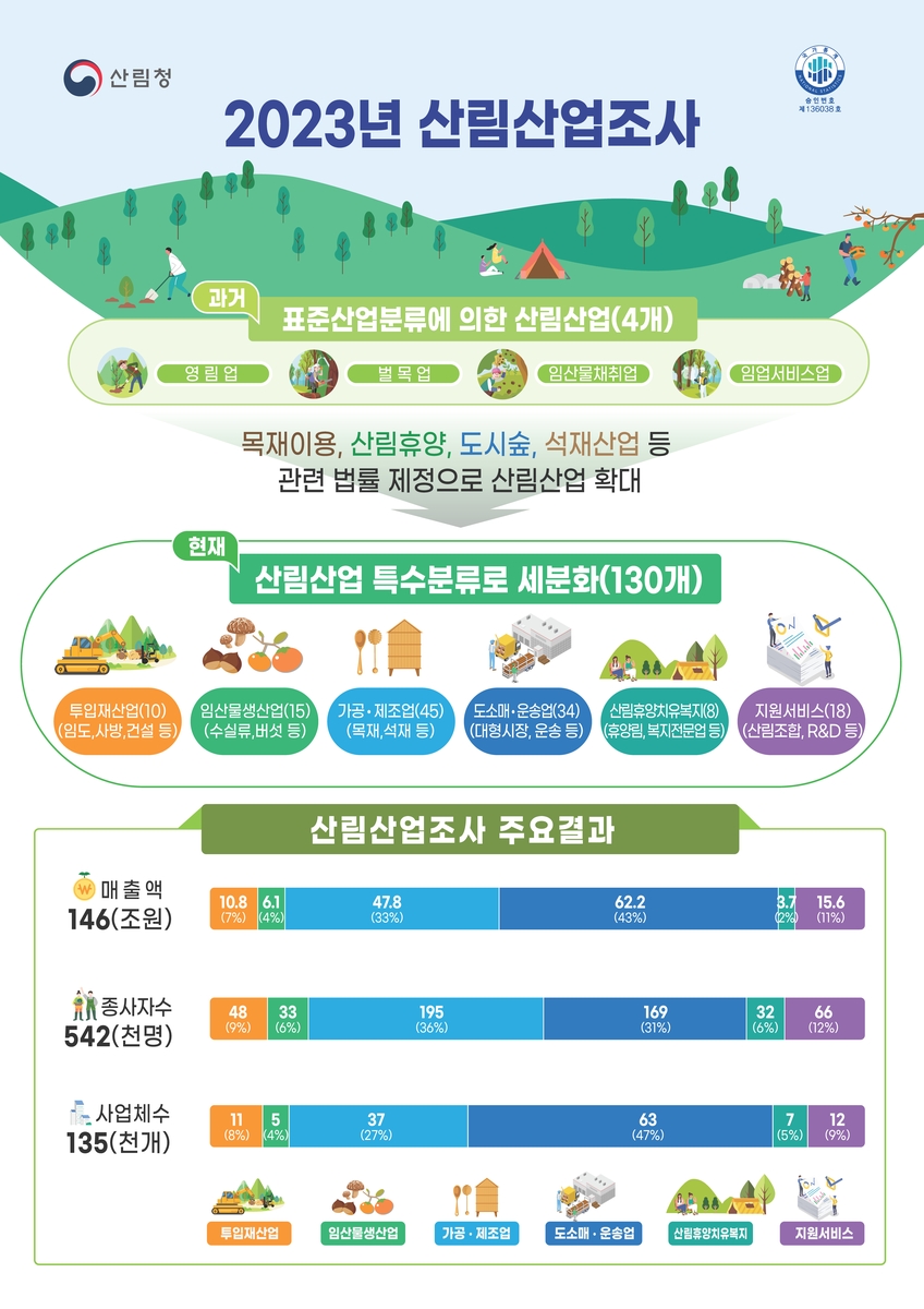 2022년 산림산업 매출액 146조원…업체당 평균 11억원