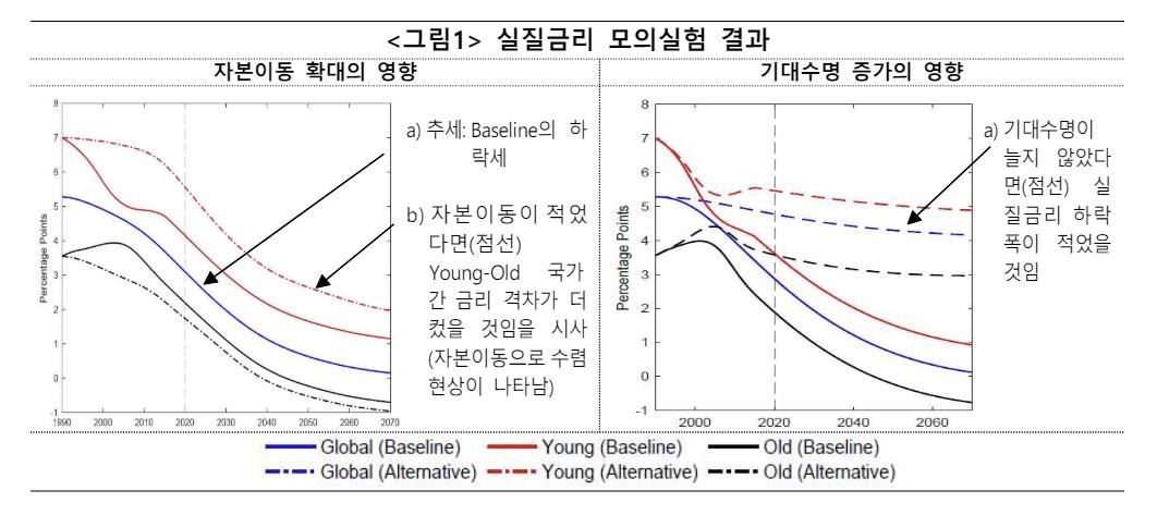 "기대수명·노동인구 등 인구구조 변화, 실질금리의 핵심 요인"