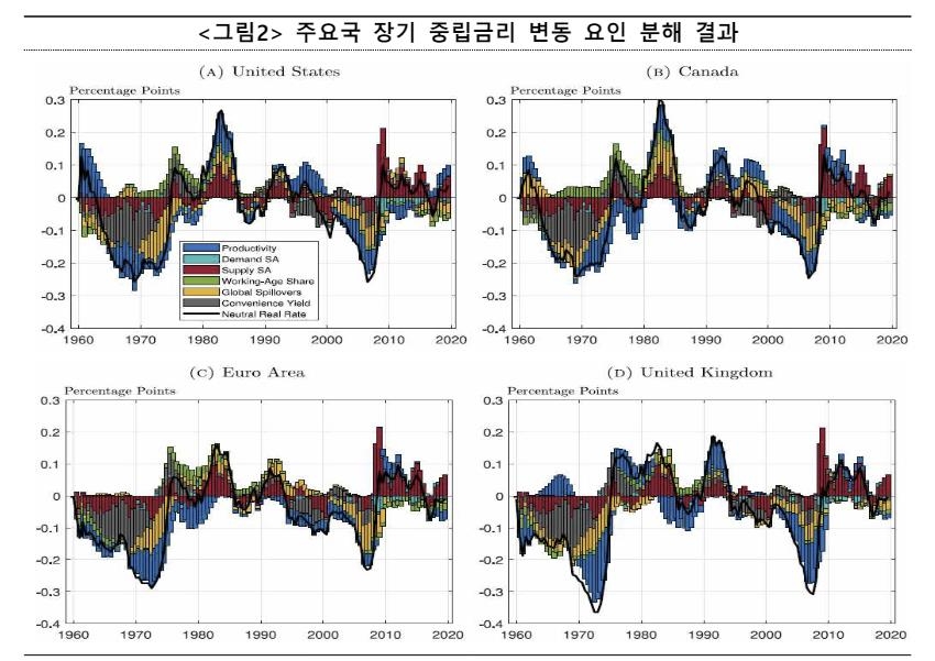 "기대수명·노동인구 등 인구구조 변화, 실질금리의 핵심 요인"