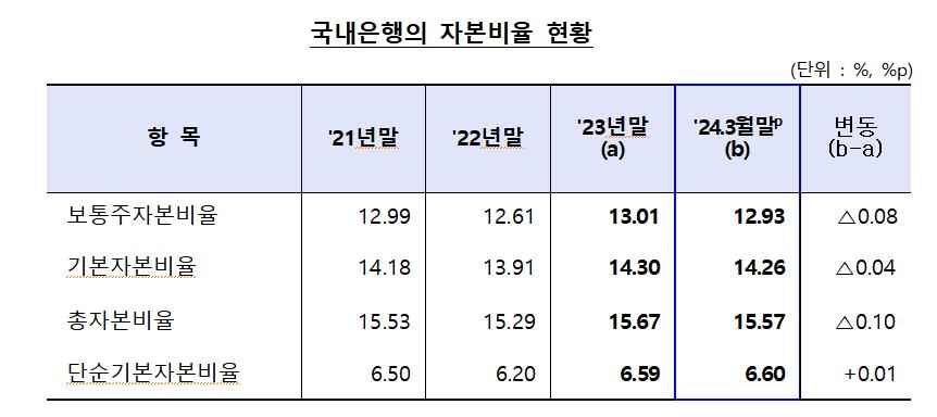 ELS 손실배상에 국내은행 1분기 자본비율 소폭 하락