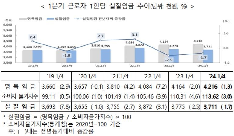 뛰는 물가 기는 월급…1분기 근로자 실질임금 1.7% 감소