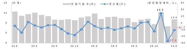 중소기업 취업자 증가 폭 확대…창업기업은 감소세