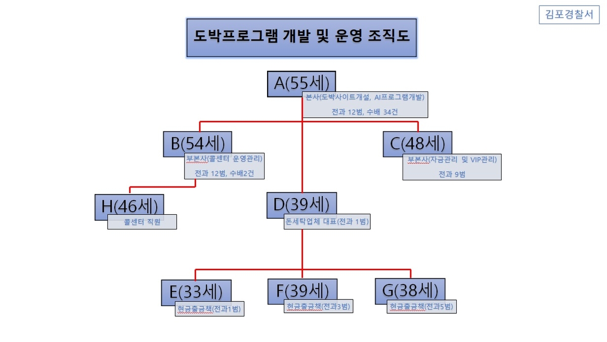 도박사이트 업체 덮치니 억대 현금다발 '와르르'…5명 구속