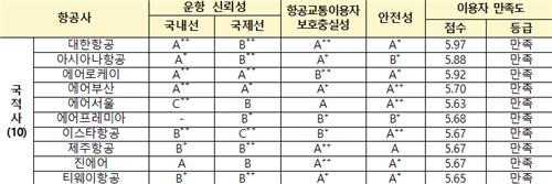 대한항공·에어로케이·아시아나, 만족도평가서 국적사 1∼3위