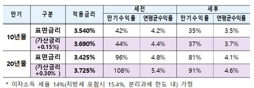 내달 개인투자용 국채 첫 판매…연간 1억원까지 구매 가능