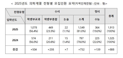 의대 지역인재전형 총 1천913명 선발…전남대 79%로 비중 '최고'