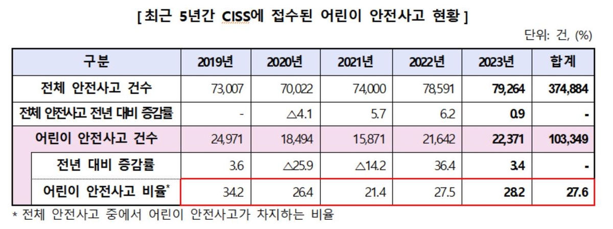 어린이 인구 감소에도 안전사고는 증가…'돌 되기 전 조심'