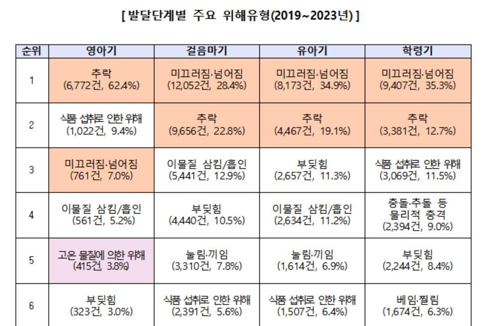 어린이 인구 감소에도 안전사고는 증가…'돌 되기 전 조심'