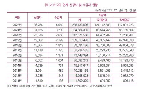 국민-공무원연금 등 공적연금 연계 수혜자 해마다 늘어