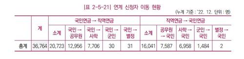 국민-공무원연금 등 공적연금 연계 수혜자 해마다 늘어