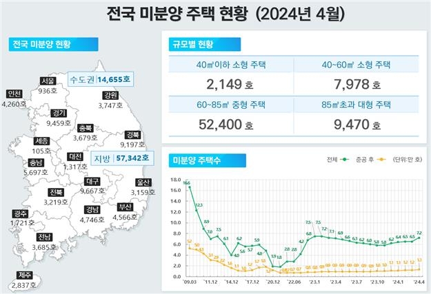 1년만에 다시 7만가구 넘긴 미분양…주택 착공·분양은 회복세