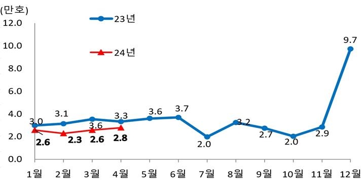 1년만에 다시 7만가구 넘긴 미분양…주택 착공·분양은 회복세