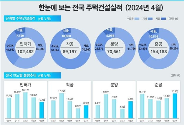 1년만에 다시 7만가구 넘긴 미분양…주택 착공·분양은 회복세