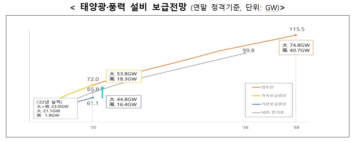 신재생·원전 함께 늘린다…2038년 '무탄소 전기' 70.2%