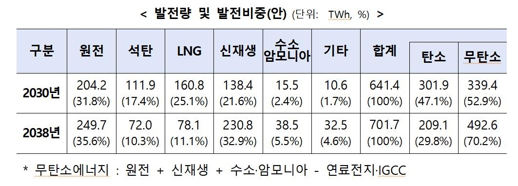 신재생·원전 함께 늘린다…2038년 '무탄소 전기' 70.2%