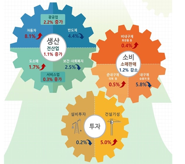 4월 산업생산 1.1% 증가…소비·투자 '마이너스'