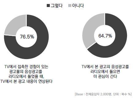 코바코 "라디오는 생활밀착형 매체…광고는 문화 업종 적합"