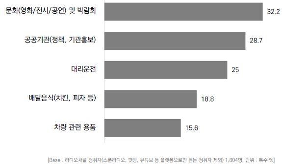 코바코 "라디오는 생활밀착형 매체…광고는 문화 업종 적합"