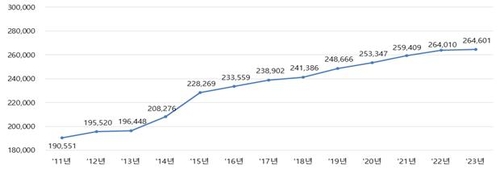 [고침] 경제(외국인이 보유한 국내 주택 9만1천가구…55%…)