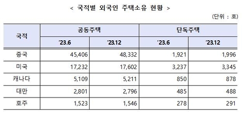 [고침] 경제(외국인이 보유한 국내 주택 9만1천가구…55%…)