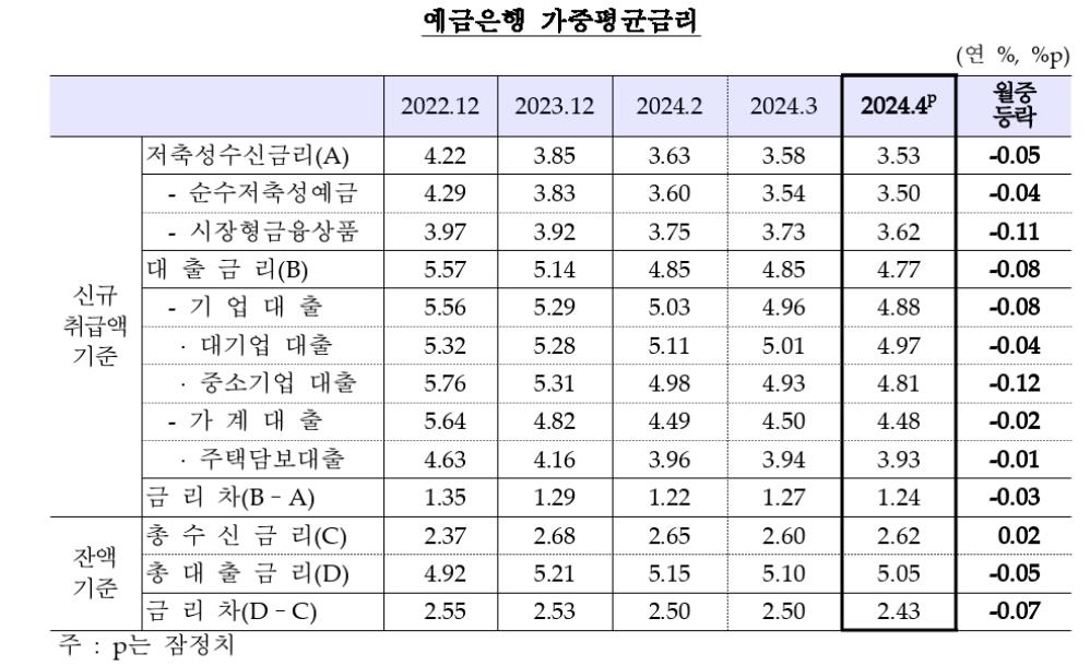 지난달 은행 예금·대출금리 동반 하락…주담대 6개월 연속↓