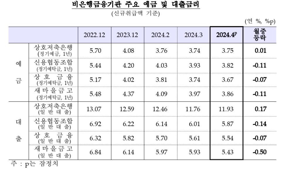 지난달 은행 예금·대출금리 동반 하락…주담대 6개월 연속↓