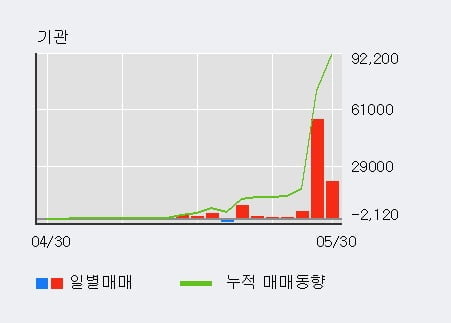 '한국화장품제조' 52주 신고가 경신, 외국인, 기관 각각 6일, 4일 연속 순매수