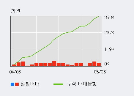 '화승인더' 52주 신고가 경신, 전일 기관 대량 순매수