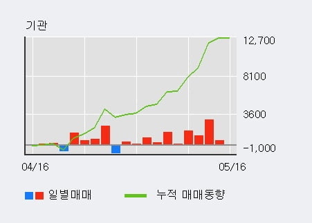 '오뚜기' 52주 신고가 경신, 기관 11일 연속 순매수(9,358주)