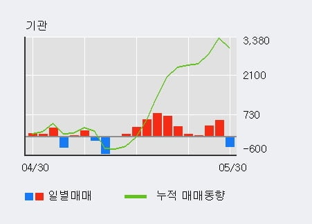 '퍼시스' 52주 신고가 경신, 외국인 20일 연속 순매수(1.5만주)