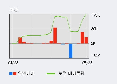 '풀무원' 52주 신고가 경신, 기관 3일 연속 순매수(10.3만주)