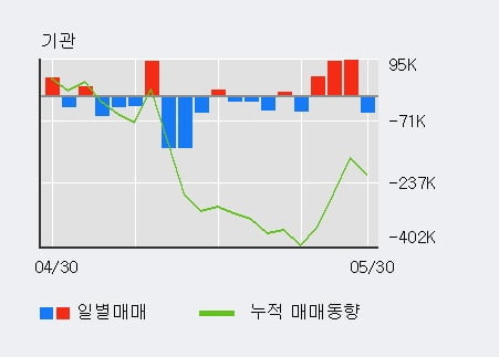 '브이티' 52주 신고가 경신, 전일 기관 대량 순매수