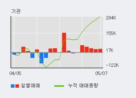 '제룡전기' 52주 신고가 경신, 기관 3일 연속 순매수(10.4만주)