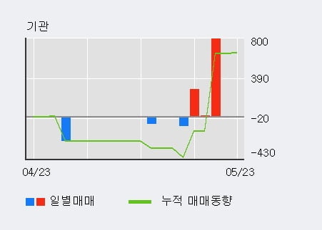 '한국기업평가' 52주 신고가 경신, 외국인 76일 연속 순매수(5.8만주)